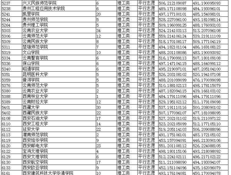 2019年重庆市普通高校招生录取信息表（本科第二批）