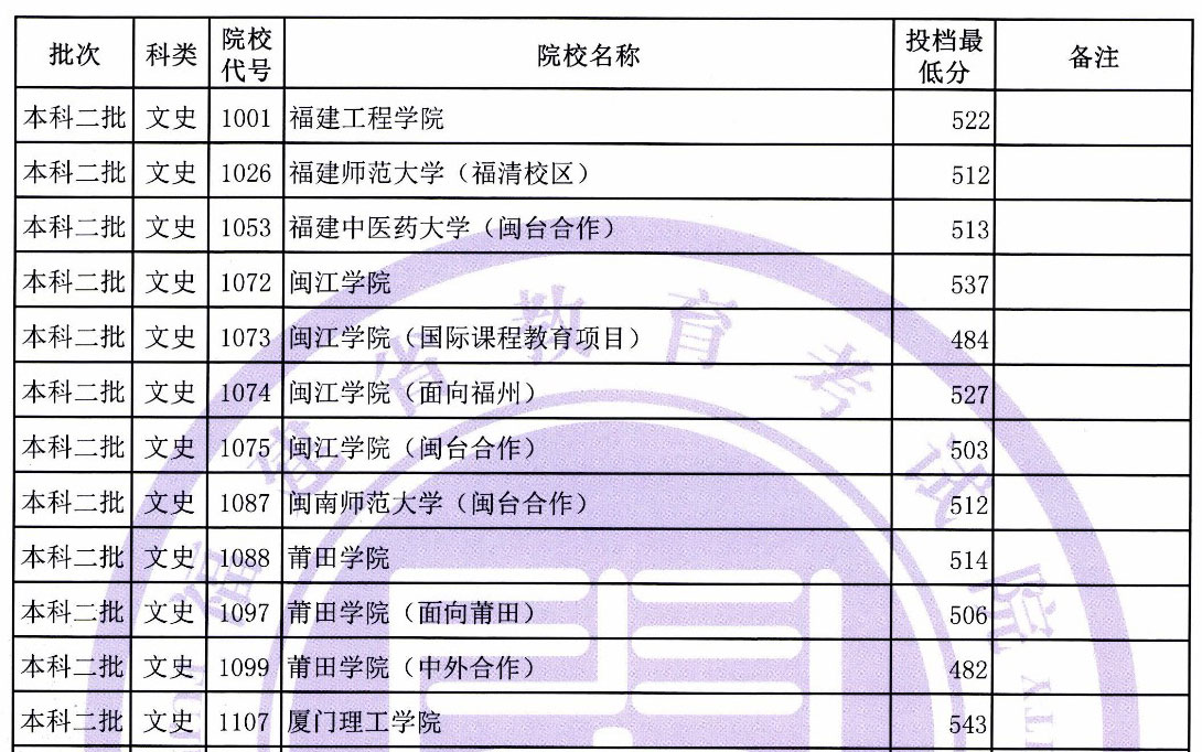 2019年福建省文史理工类本科二批常规志愿投档最低分公布