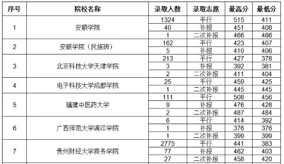 2019年贵州省高考第二批本科院校7月31日录取情况（理工、文史）