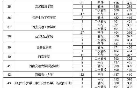 2019年贵州省高考第二批本科院校7月31日录取情况（理工、文史）