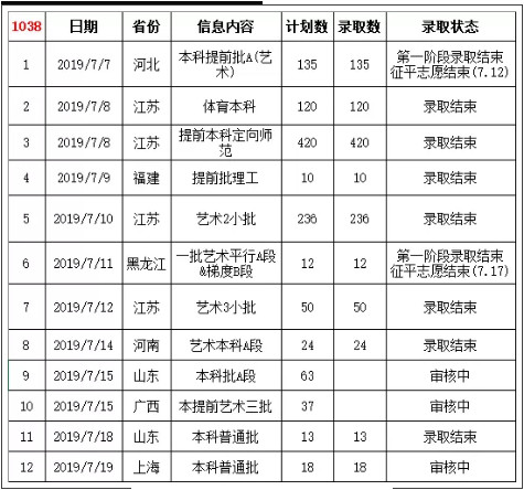 2019年淮陰師范學(xué)院第一階段錄取快報(bào)