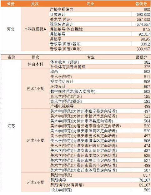 2019年淮陰師范學(xué)院第一階段錄取快報(bào)