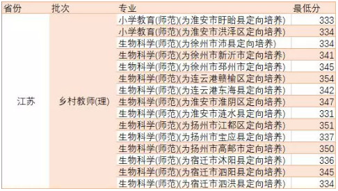 2019年淮陰師范學(xué)院第一階段錄取快報(bào)