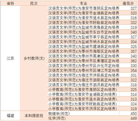 2019年淮陰師范學(xué)院第一階段錄取快報(bào)