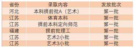 2019年淮陰師范學(xué)院第一階段錄取快報(bào)