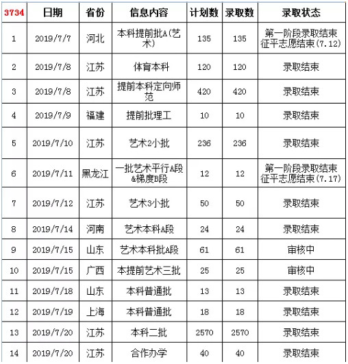 2019年淮陰師范學(xué)院江蘇省本科二批錄取快報(bào)