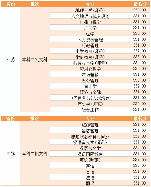 2019年淮陰師范學(xué)院江蘇省本科二批錄取快報(bào)
