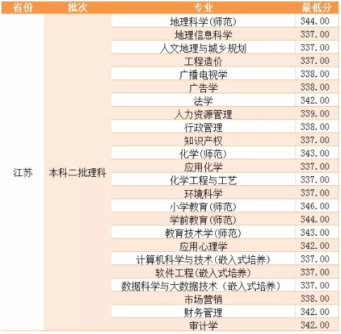 2019年淮陰師范學(xué)院江蘇省本科二批錄取快報(bào)