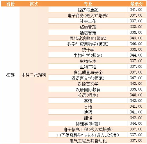 2019年淮陰師范學(xué)院江蘇省本科二批錄取快報(bào)