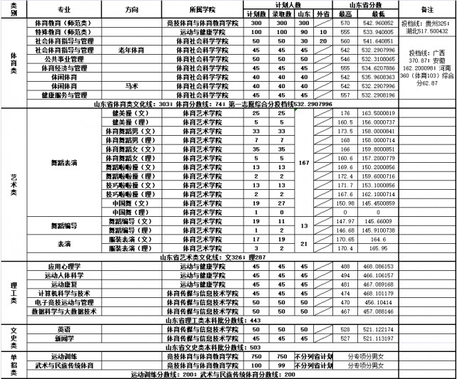 2019年山东体育学院各专业录取分数线一览表