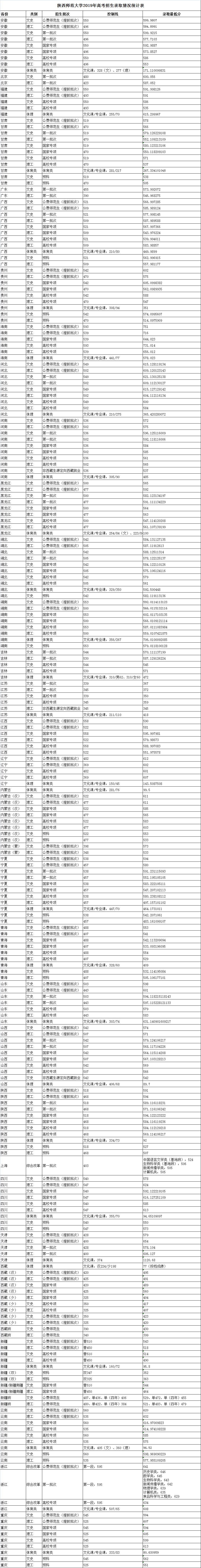 2019年陕西师范大学高考招生录取情况统计表（持续更新中）