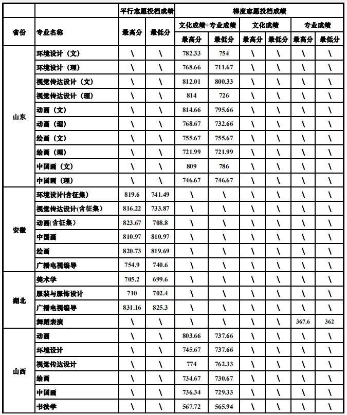 2019年四川大学艺术类分省录取专业分数统计表