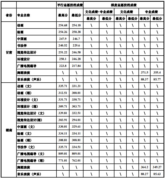 2019年四川大学艺术类分省录取专业分数统计表