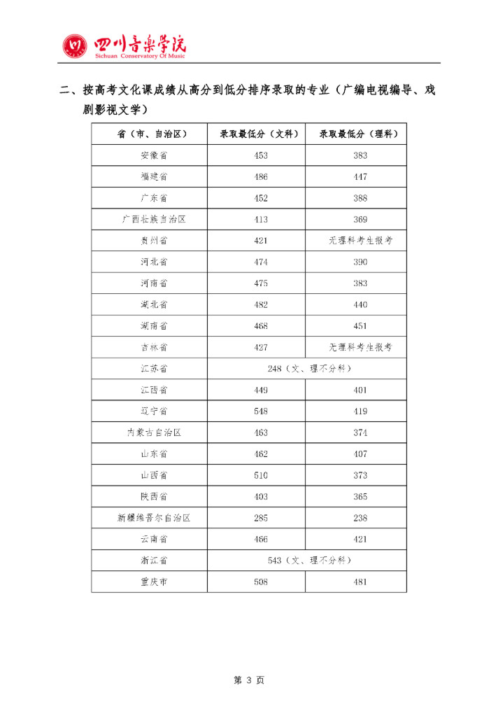 2019年四川音乐学院省外艺术类本科各专业录取最低分