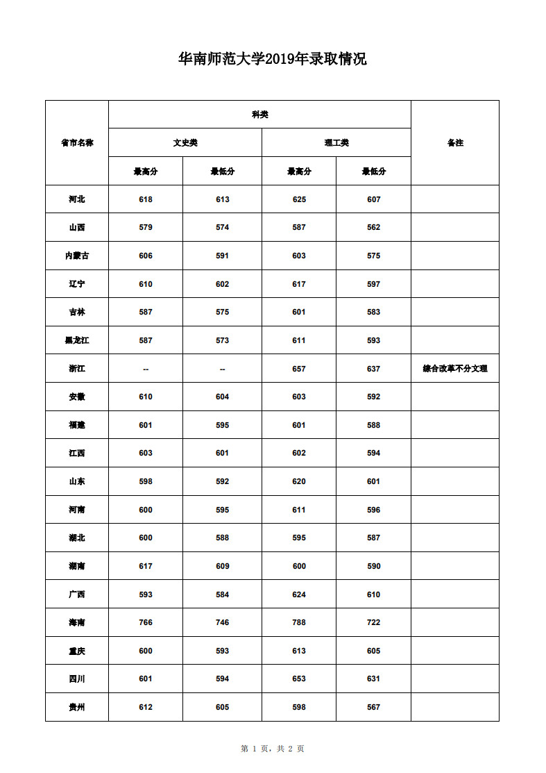 2019年華南師范大學(xué)普高本科錄取情況