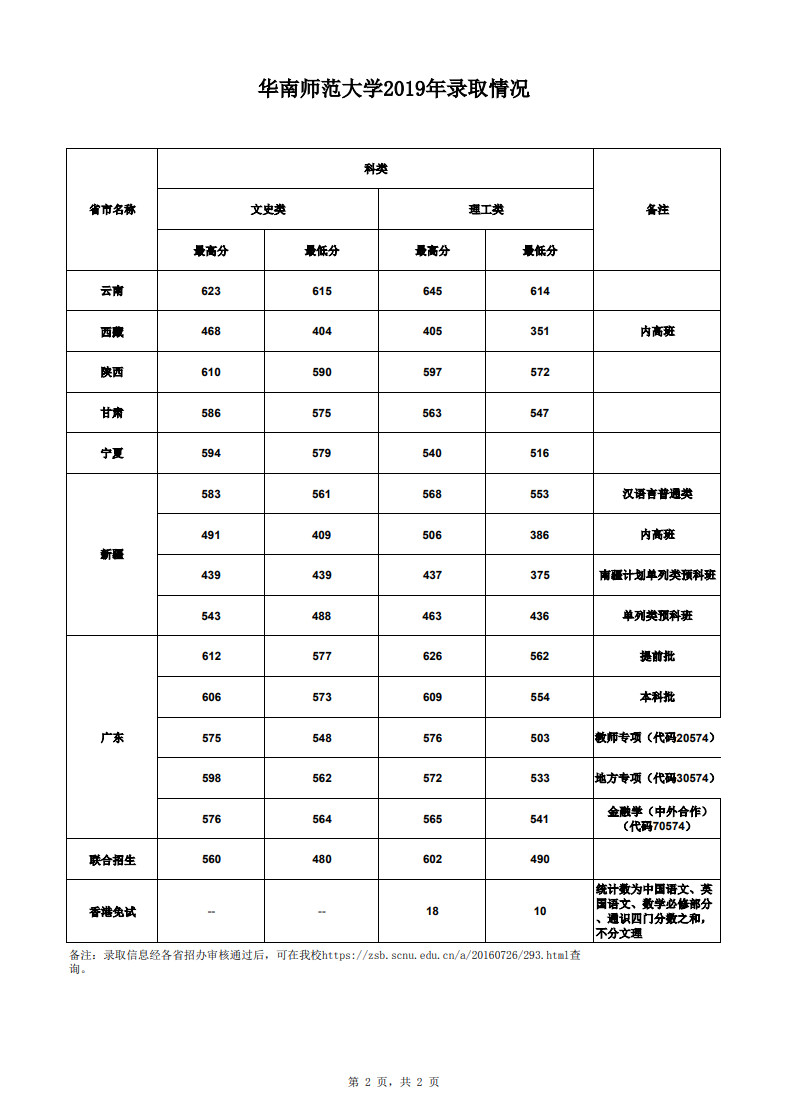 2019年華南師范大學(xué)普高本科錄取情況