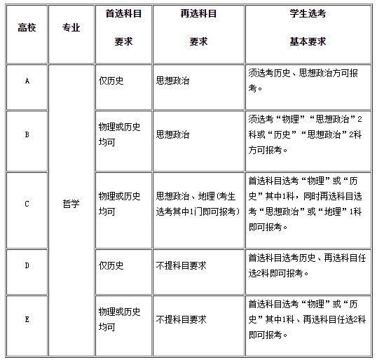 关于公布2021年湖北省普通高校本科专业选考科目要求（3＋1＋2模式）的说明