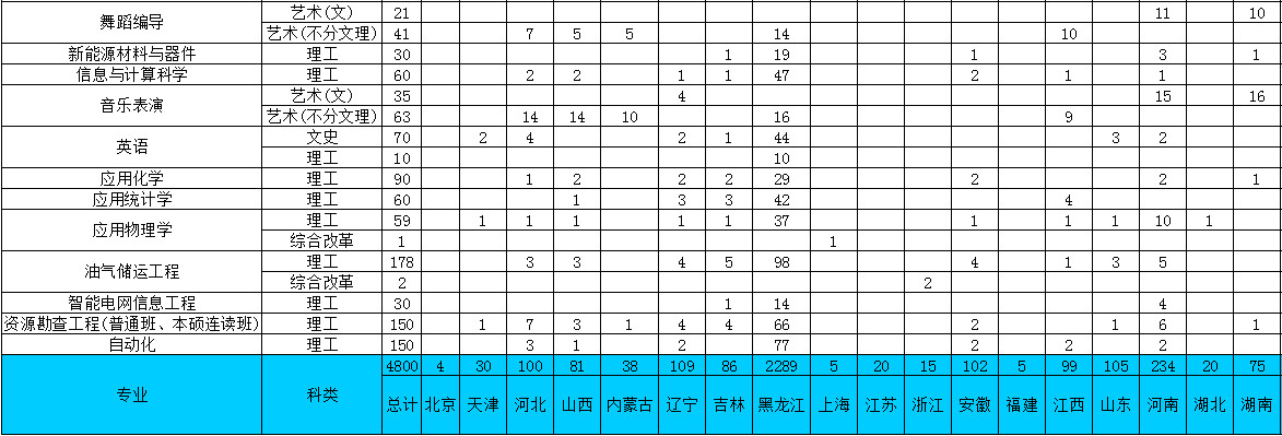 2019年東北石油大學本科招生計劃