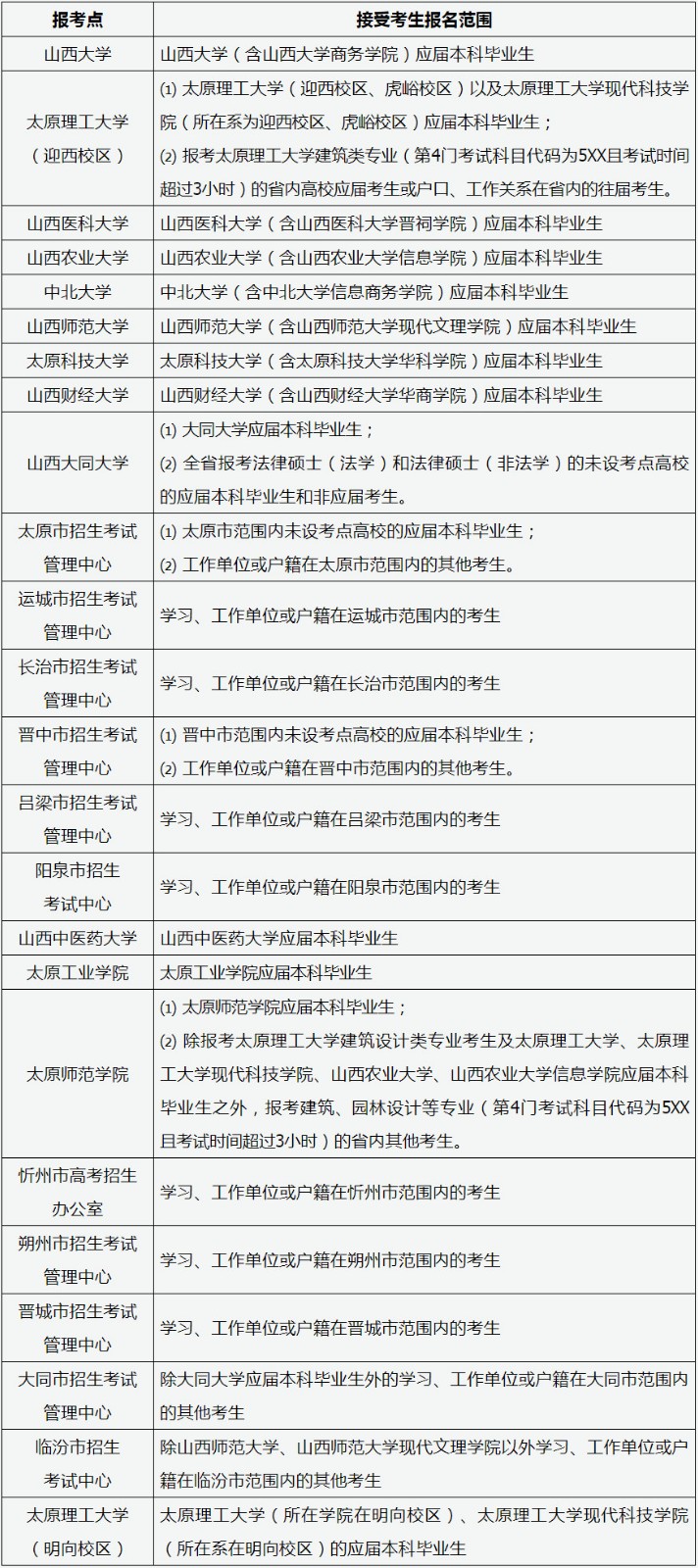2020年山西省全國碩士研究生招生考試網(wǎng)上報(bào)名公告