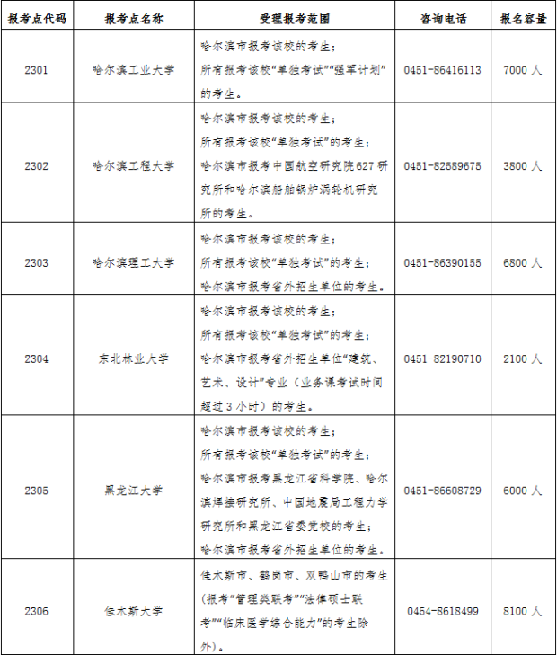 2020年黑龍江省碩士研究生招生考試公告