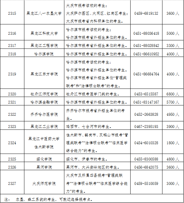 2020年黑龍江省碩士研究生招生考試公告