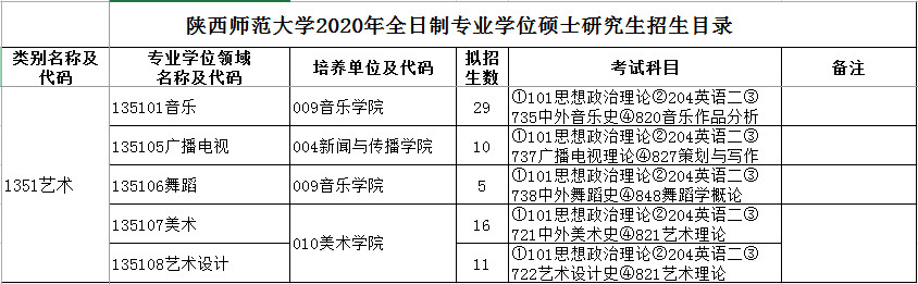 2020年陕西师范大学硕士研究生招生目录