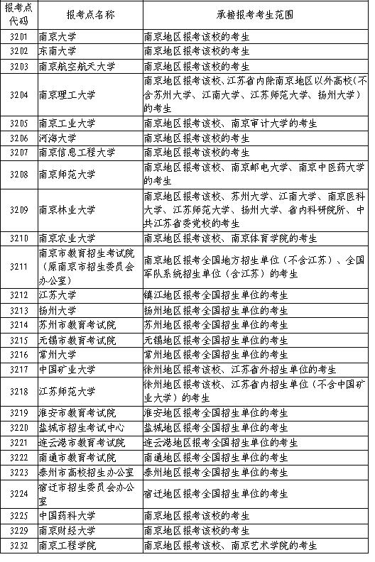 2020年江蘇省全國碩士研究生招生網(wǎng)上報(bào)名公告