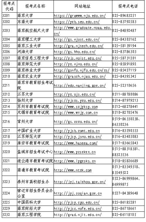 2020年江蘇省全國碩士研究生招生網(wǎng)上報(bào)名公告