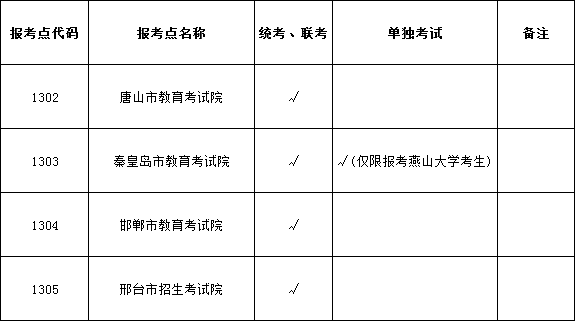 2020年河北省全國碩士研究生招生考試網(wǎng)上報(bào)名須知