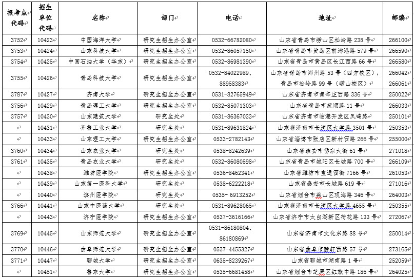 2020年山东省硕士研究生招生各报考点和招生单位联系方式