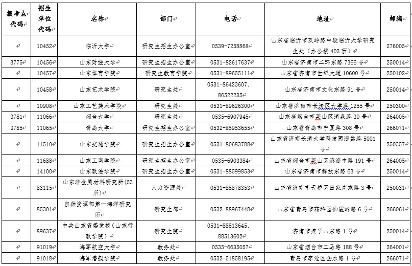 2020年山东省硕士研究生招生各报考点和招生单位联系方式