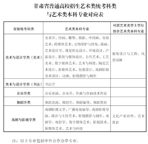 2020年甘肃省普通高校艺术类专业考试新变化