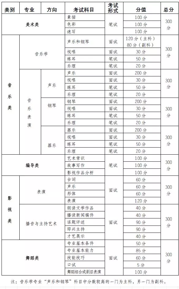 2020年重庆市艺术类专业统考时间公布！报考类别、报名时间、考点设置