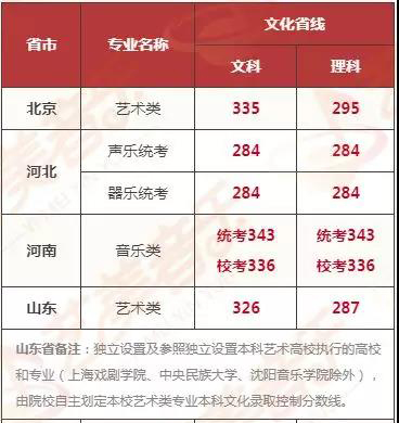 2020年全國各省音樂生文化分數線預測，音樂藝考生至少要達到這個分數！