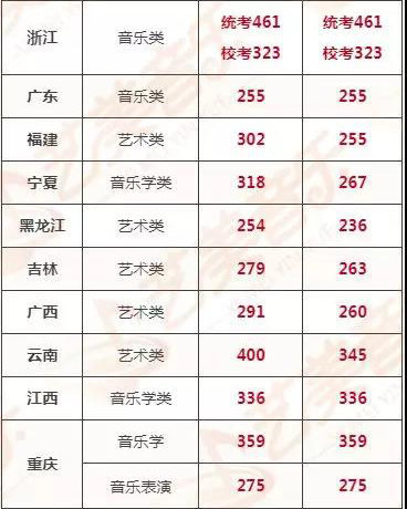 2020年全國各省音樂生文化分數線預測，音樂藝考生至少要達到這個分數！