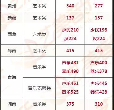 2020年全國各省音樂生文化分數線預測，音樂藝考生至少要達到這個分數！