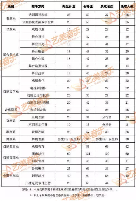 上大学不花钱？这些艺术大学“不收学费”快看有你心仪的院校吗？