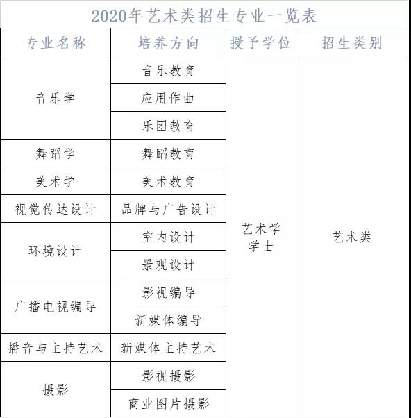 2020年云南师范大学商学院艺术类报考指南