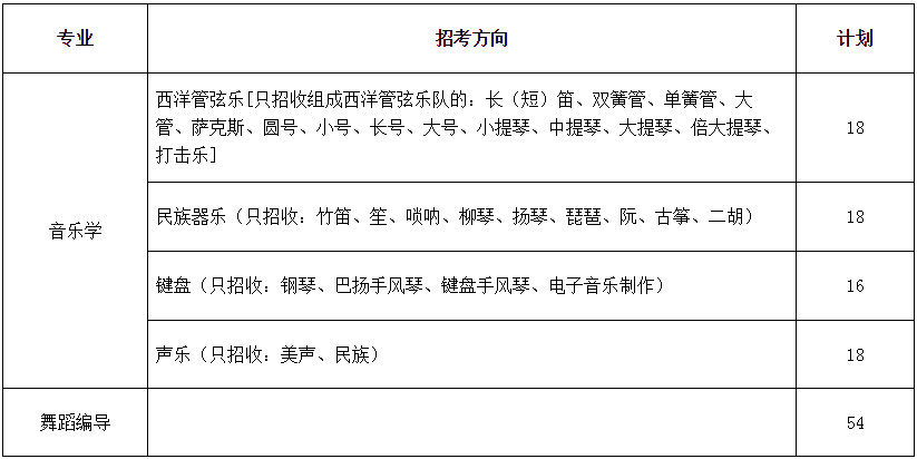 2020年山東大學威海學院藝術類專業招生簡章