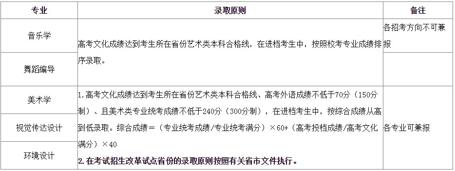 2020年山東大學威海分校藝術類專業招生簡章