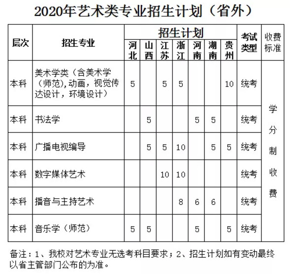 2020年临沂大学艺术类专业招生计划发布