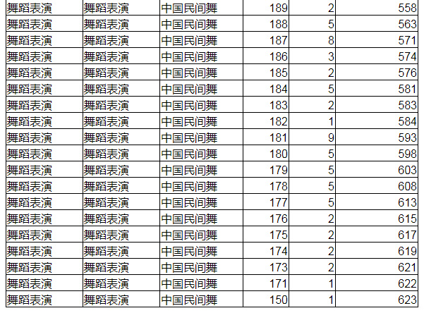 2020年辽宁省普通高校招生舞蹈表演专业(专门化)统一考试成绩统计表