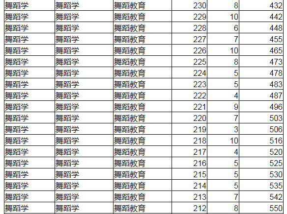 2020年辽宁省普通高校招生舞蹈学专业(专门化)统一考试成绩统计表