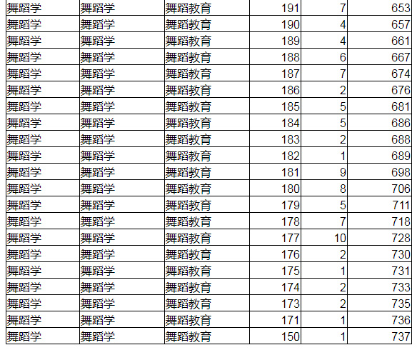 2020年辽宁省普通高校招生舞蹈学专业(专门化)统一考试成绩统计表