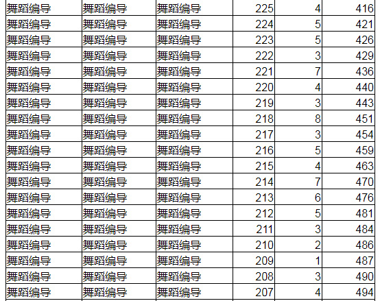 2020年辽宁省普通高校招生舞蹈编导专业(专门化)统一考试成绩统计表