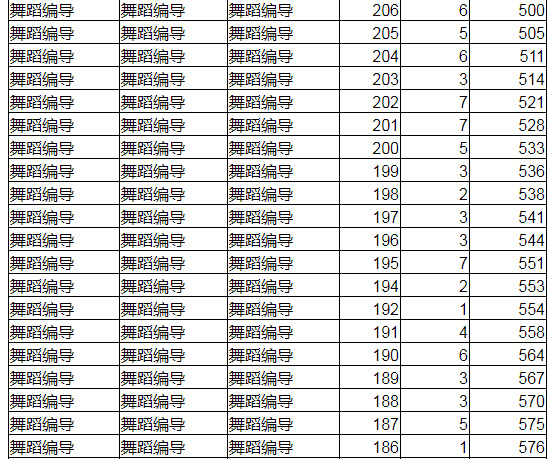 2020年辽宁省普通高校招生舞蹈编导专业(专门化)统一考试成绩统计表