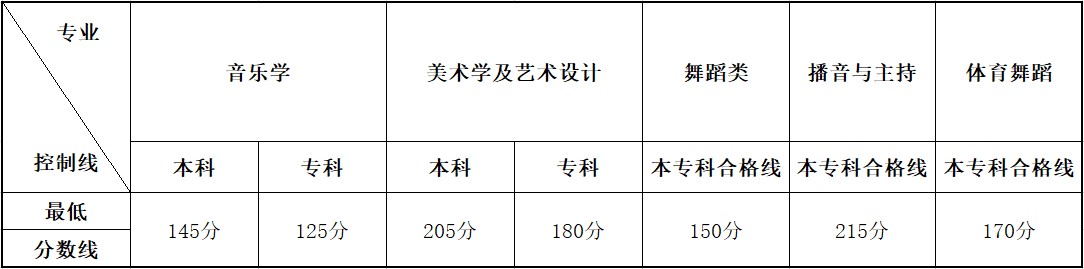 2020年云南省普通高校招生艺术类统考本、专科专业最低控制分数线