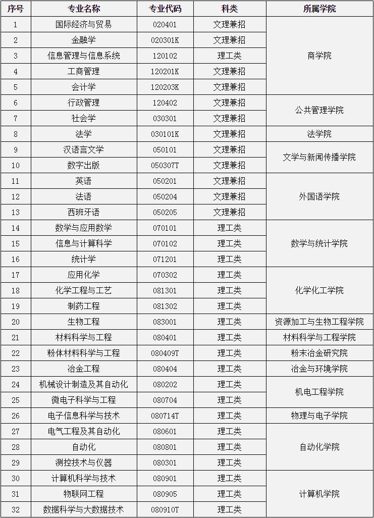 2020年中南大學高水平藝術團招生簡章