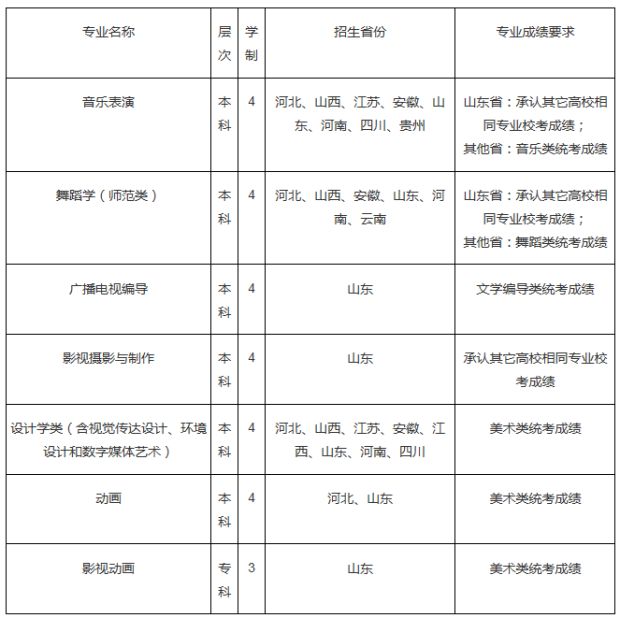 2020年聊城大學東昌學院藝術類專業招生簡章