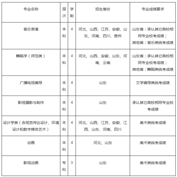 2020年聊城大学东昌学院艺术类专业招生简章